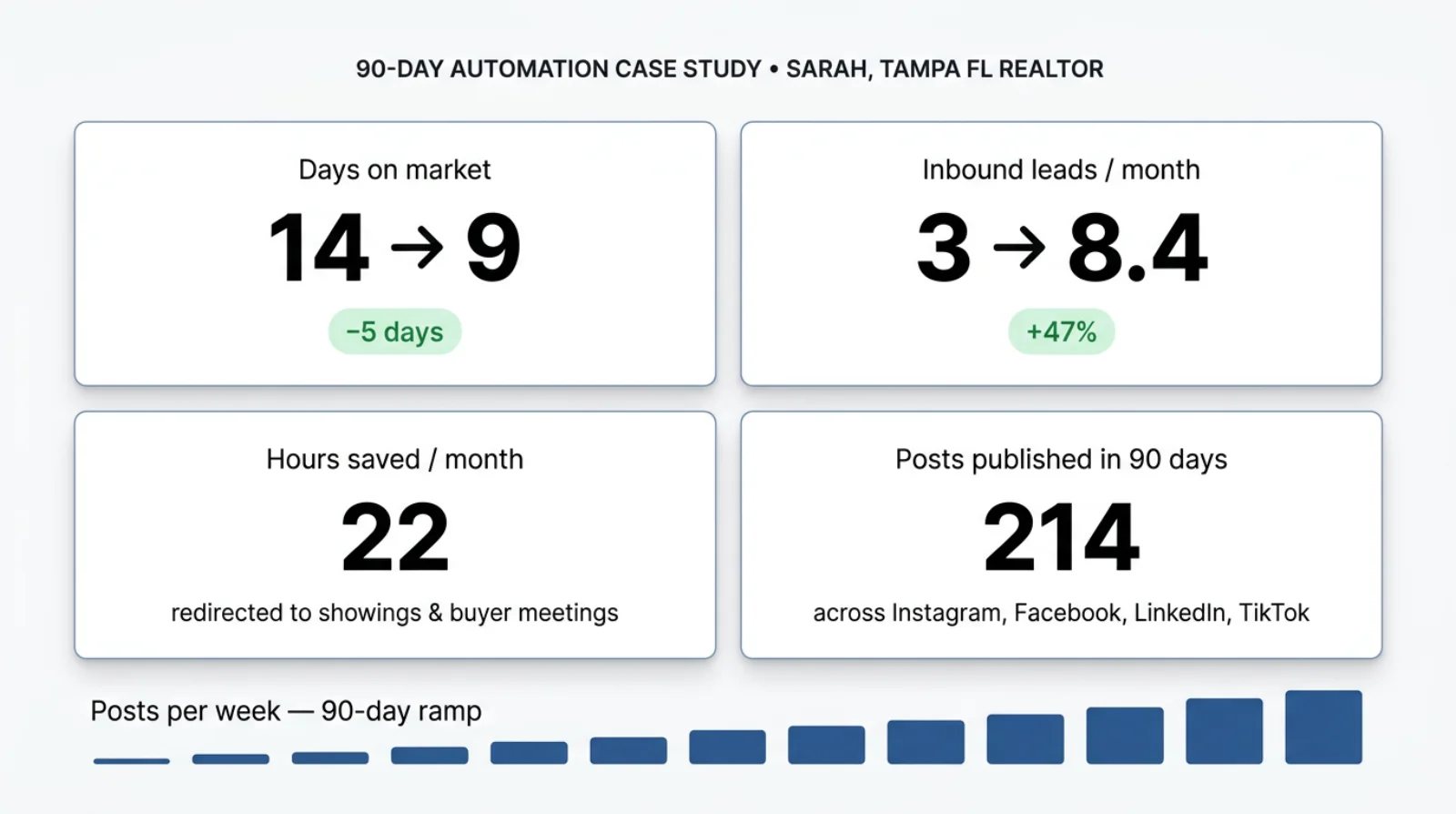 90-day case-study results dashboard for Sarah, Tampa FL realtor: days on market 14→9, inbound leads/month 3→8.4 (+47%), 22 hours saved per month, 214 posts published across Instagram, Facebook, LinkedIn, TikTok
