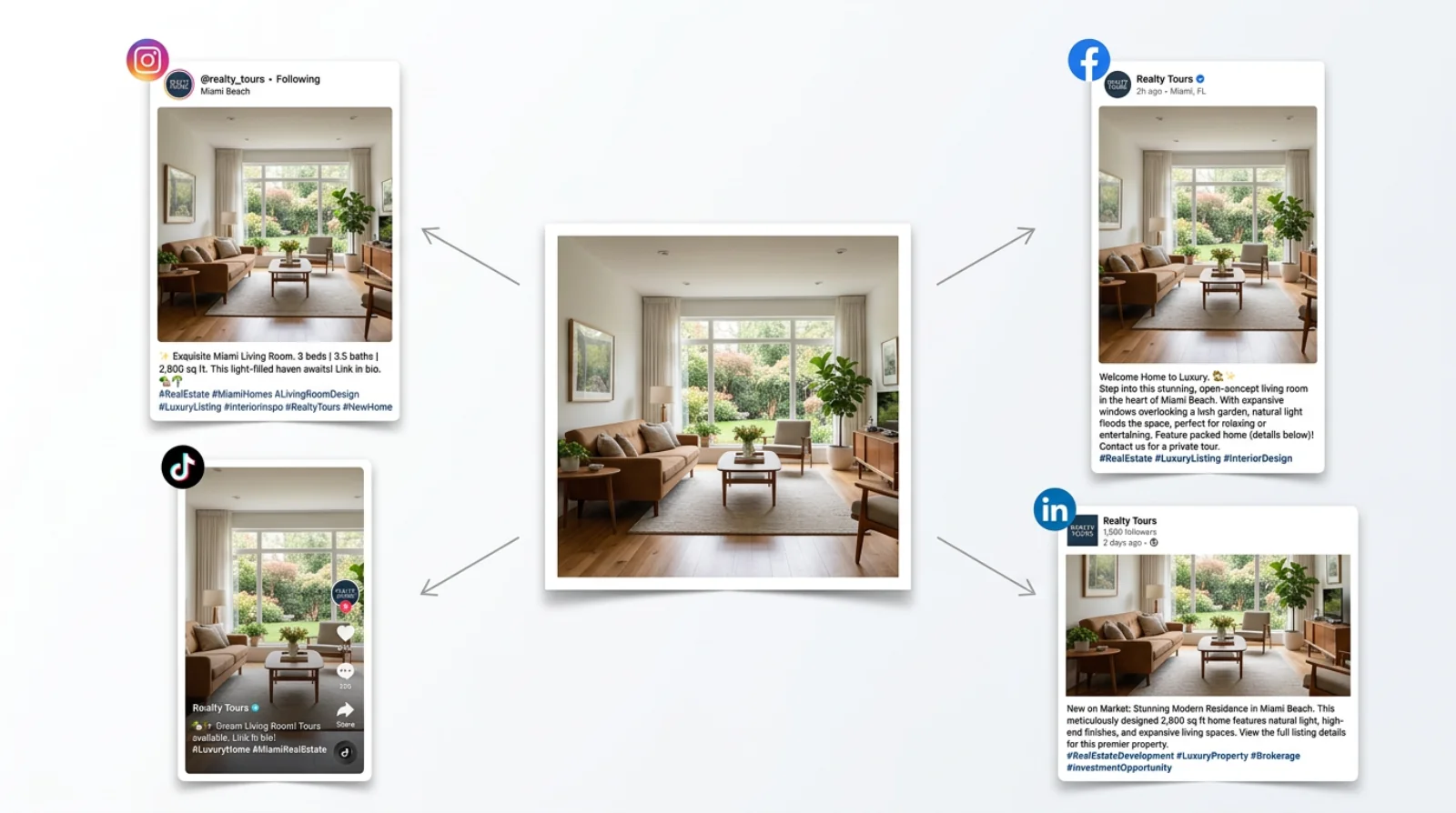 Single listing photo broadcast across Instagram feed, Facebook, TikTok Reels and LinkedIn from one automated workflow