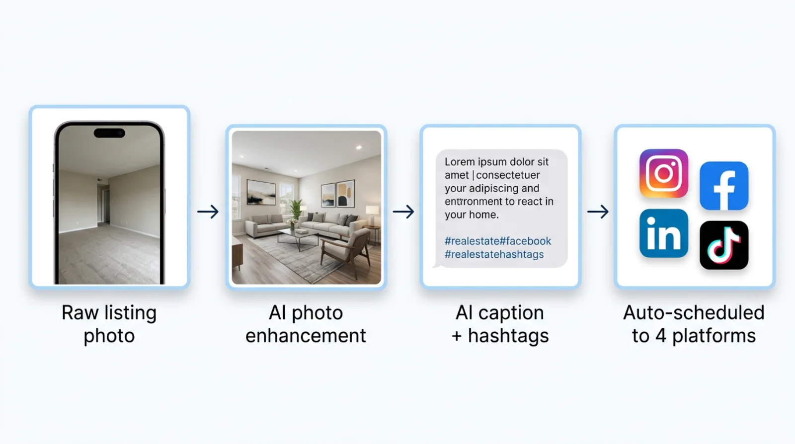 Real estate social media automation workflow: raw listing photo → AI photo enhancement → AI caption + hashtags → auto-scheduled to Instagram, Facebook, LinkedIn and TikTok