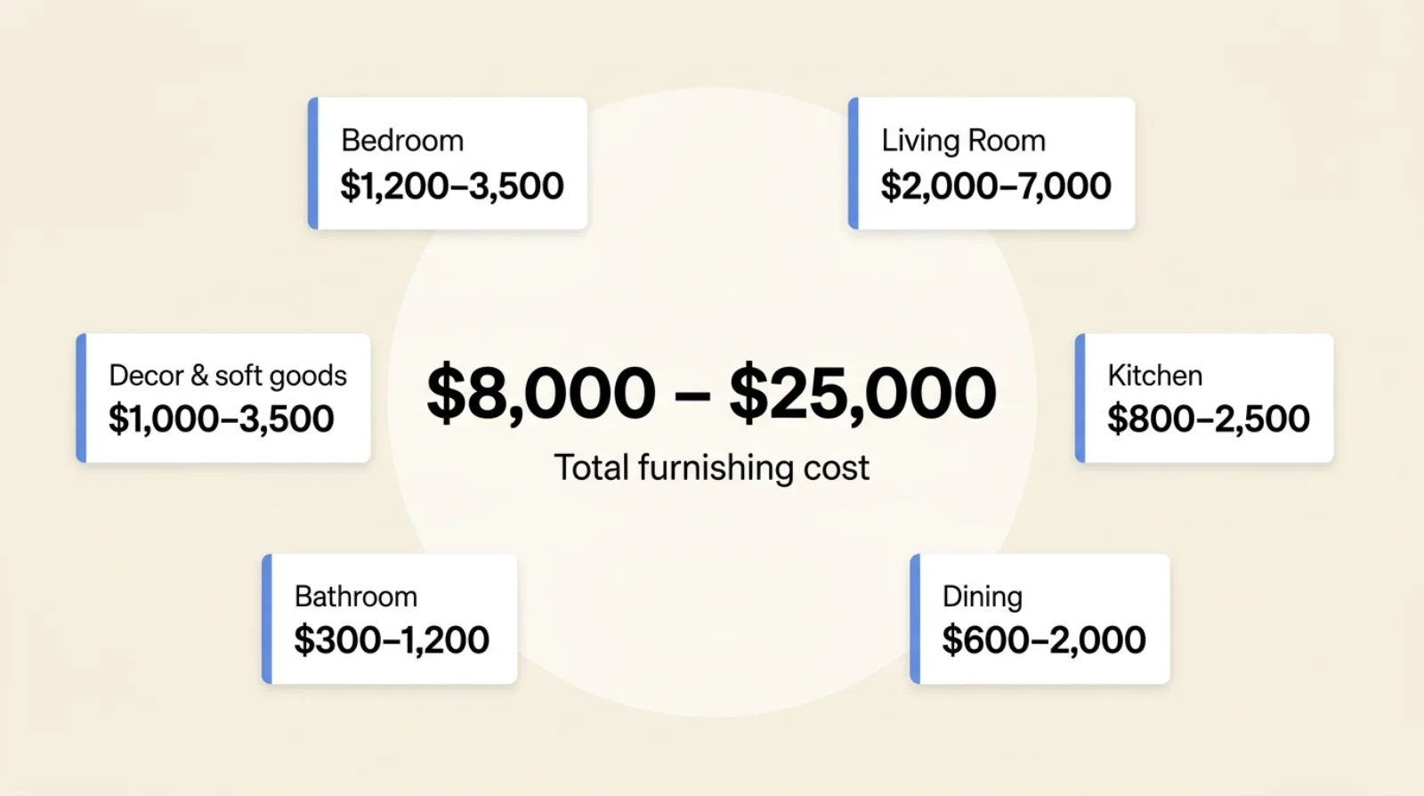 Apartment furnishing cost breakdown: total $8,000-$25,000 split across bedroom, living room, kitchen, dining, bathroom and decor